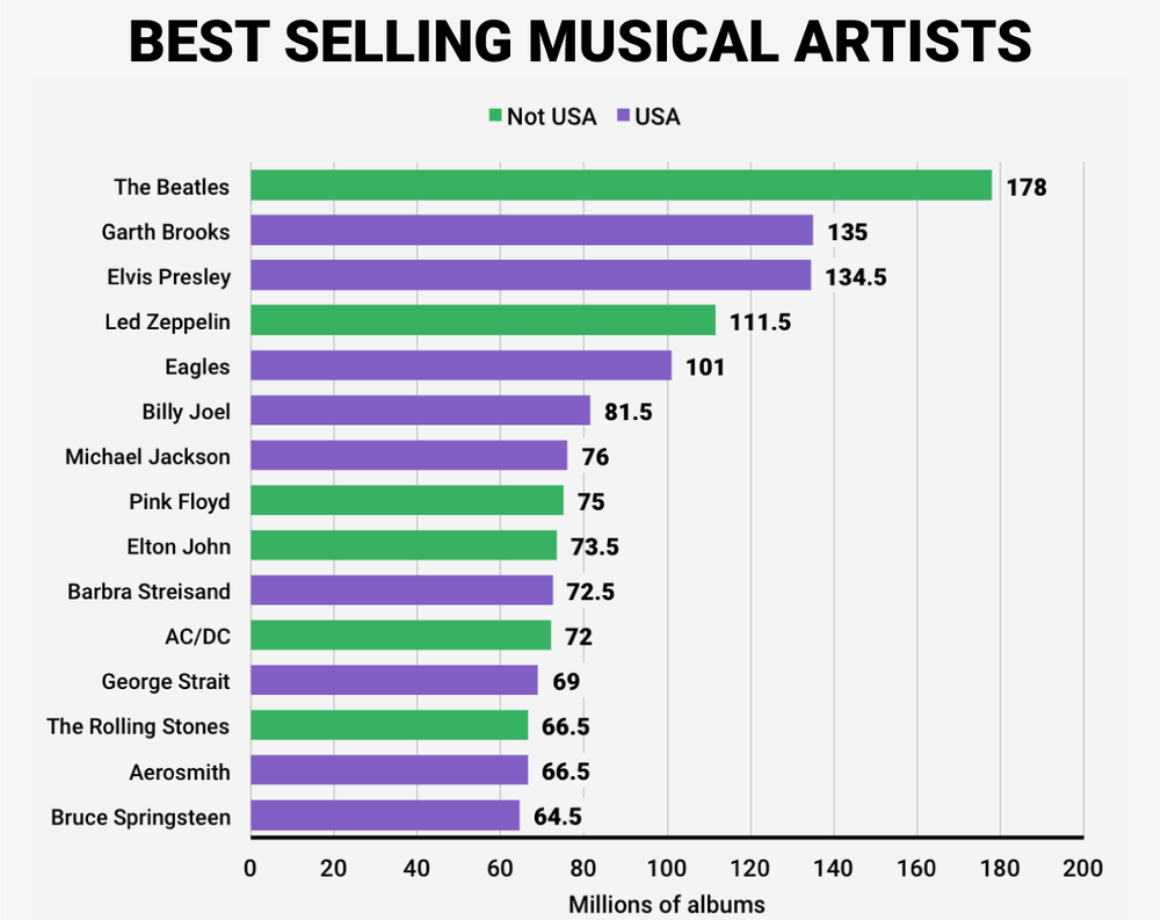 список самых продаваемых музыкантов США в 2020